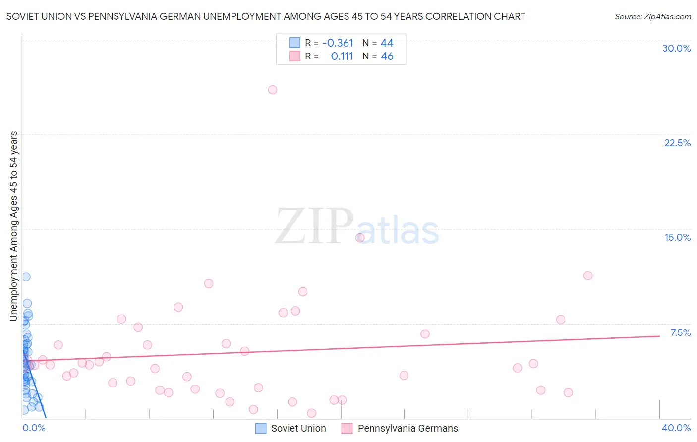 Soviet Union vs Pennsylvania German Unemployment Among Ages 45 to 54 years