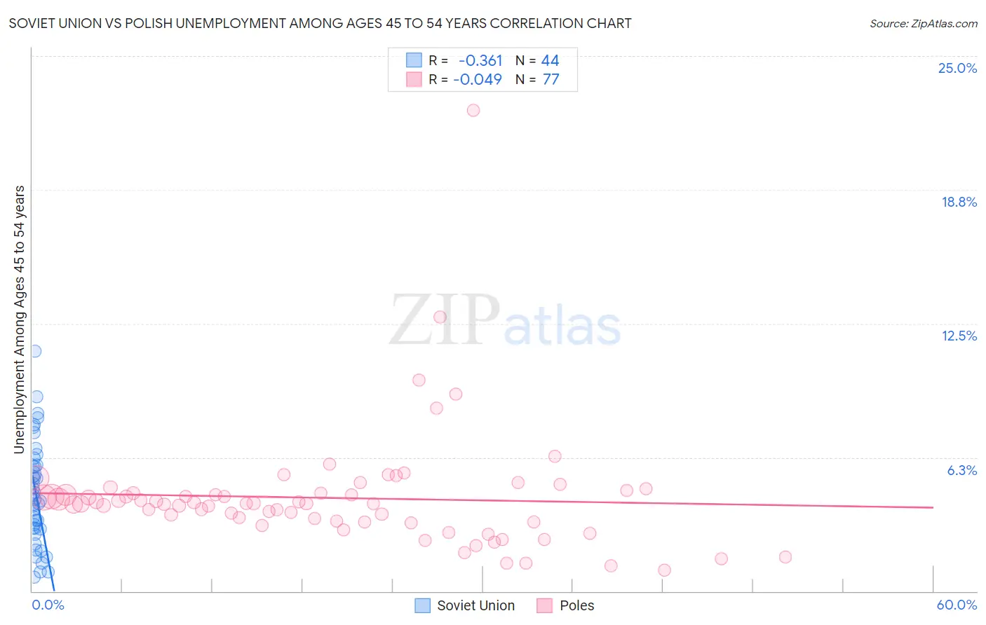 Soviet Union vs Polish Unemployment Among Ages 45 to 54 years