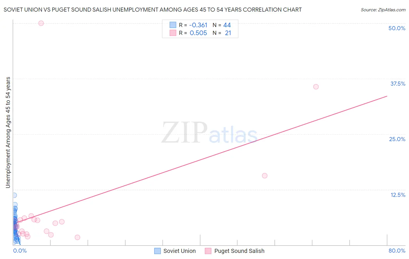 Soviet Union vs Puget Sound Salish Unemployment Among Ages 45 to 54 years