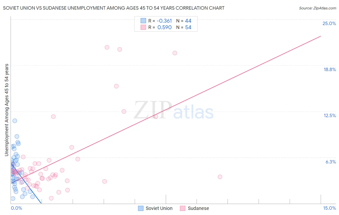 Soviet Union vs Sudanese Unemployment Among Ages 45 to 54 years