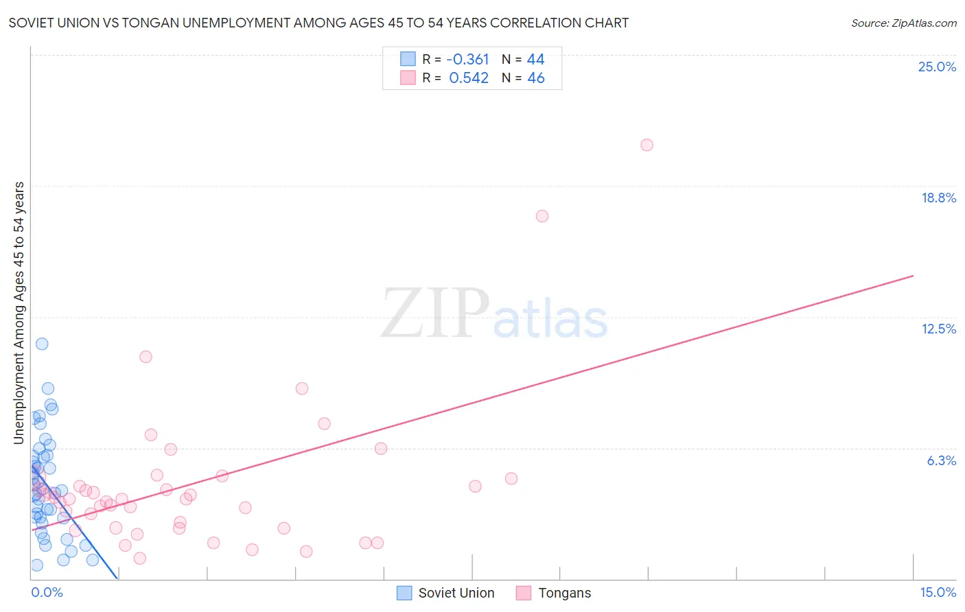 Soviet Union vs Tongan Unemployment Among Ages 45 to 54 years