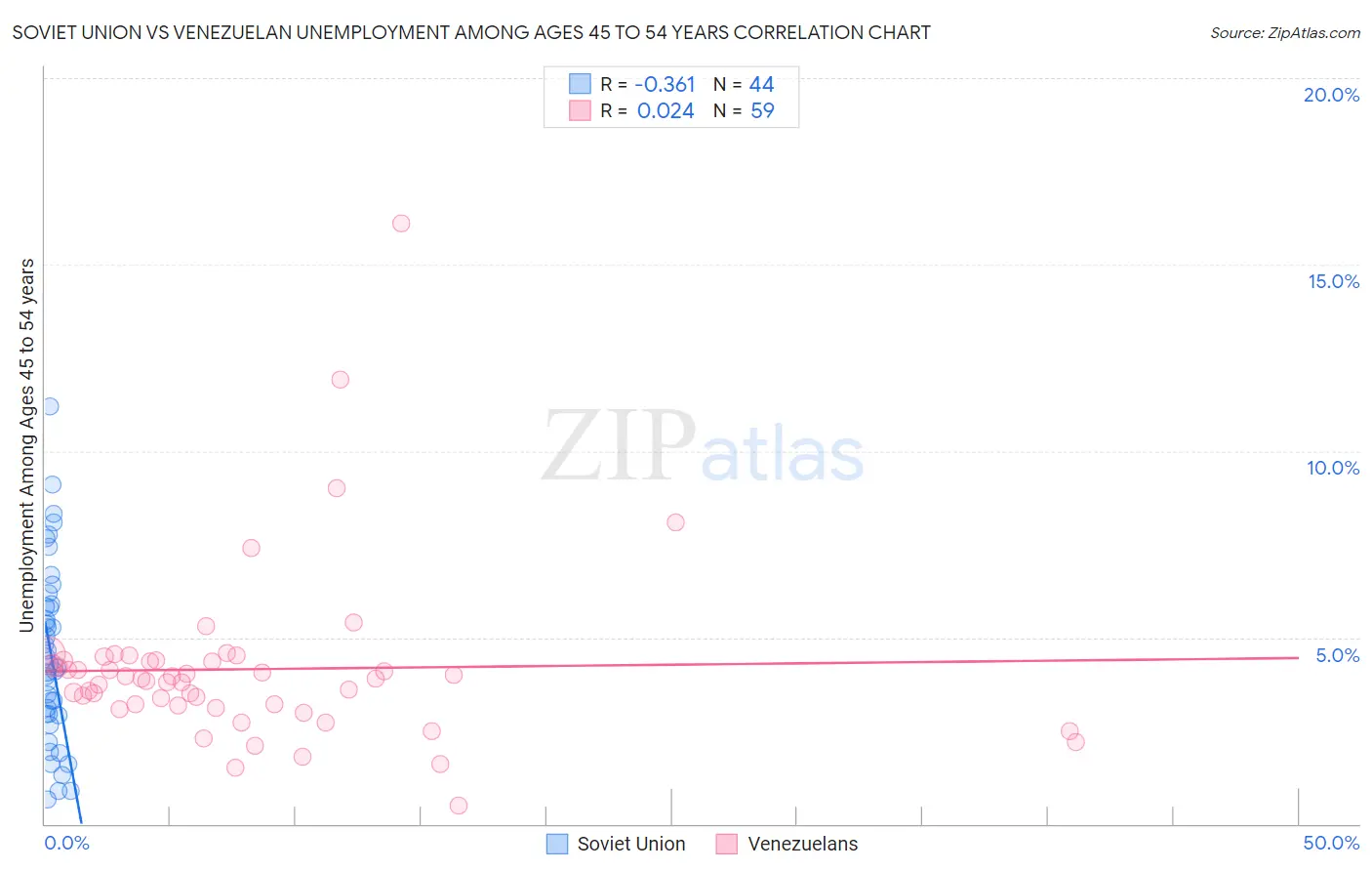 Soviet Union vs Venezuelan Unemployment Among Ages 45 to 54 years