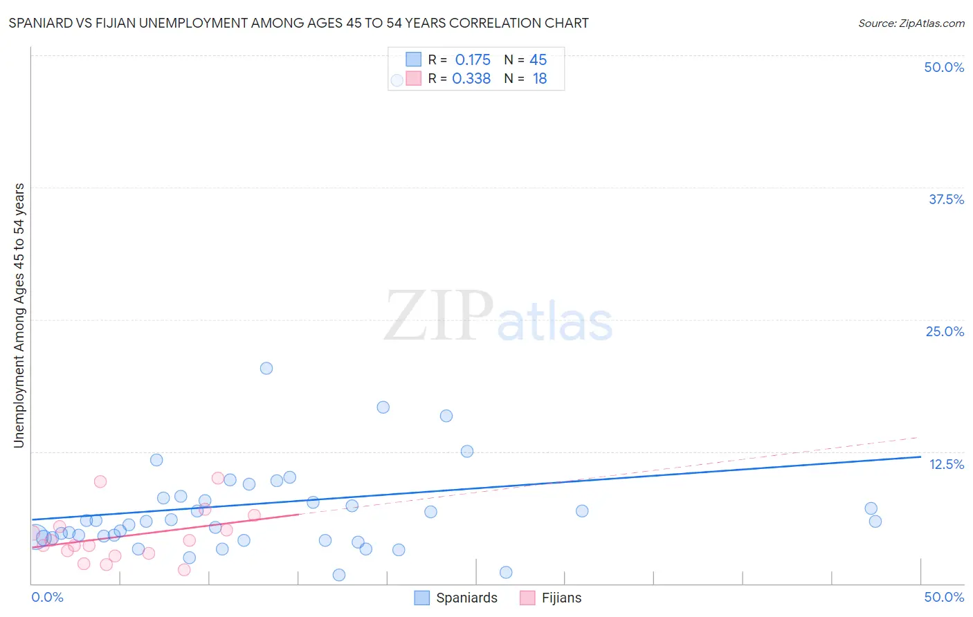 Spaniard vs Fijian Unemployment Among Ages 45 to 54 years