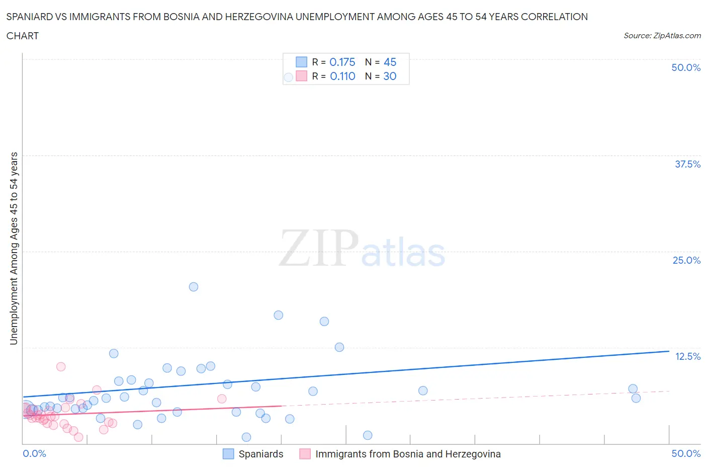 Spaniard vs Immigrants from Bosnia and Herzegovina Unemployment Among Ages 45 to 54 years