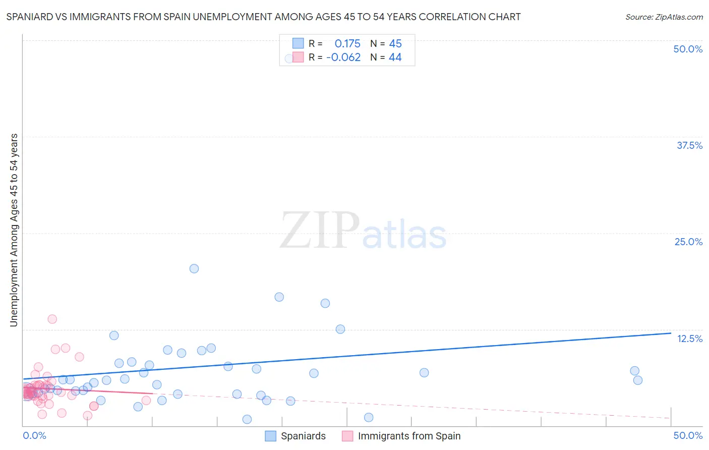 Spaniard vs Immigrants from Spain Unemployment Among Ages 45 to 54 years