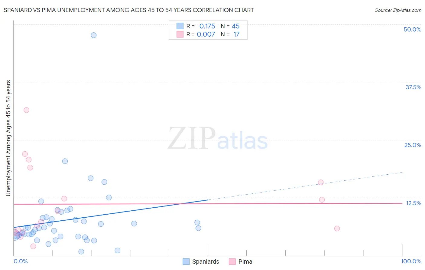 Spaniard vs Pima Unemployment Among Ages 45 to 54 years