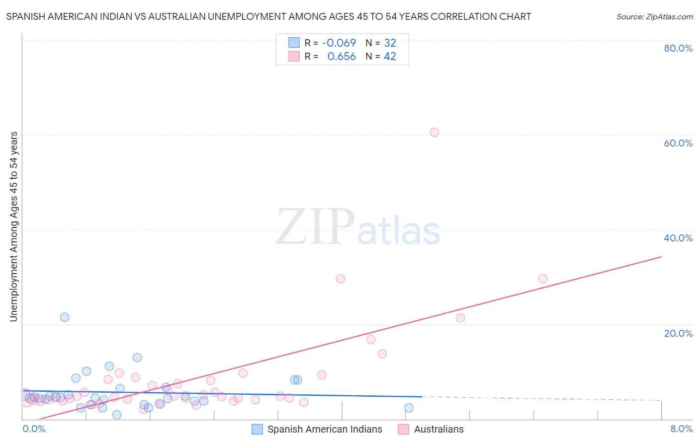 Spanish American Indian vs Australian Unemployment Among Ages 45 to 54 years