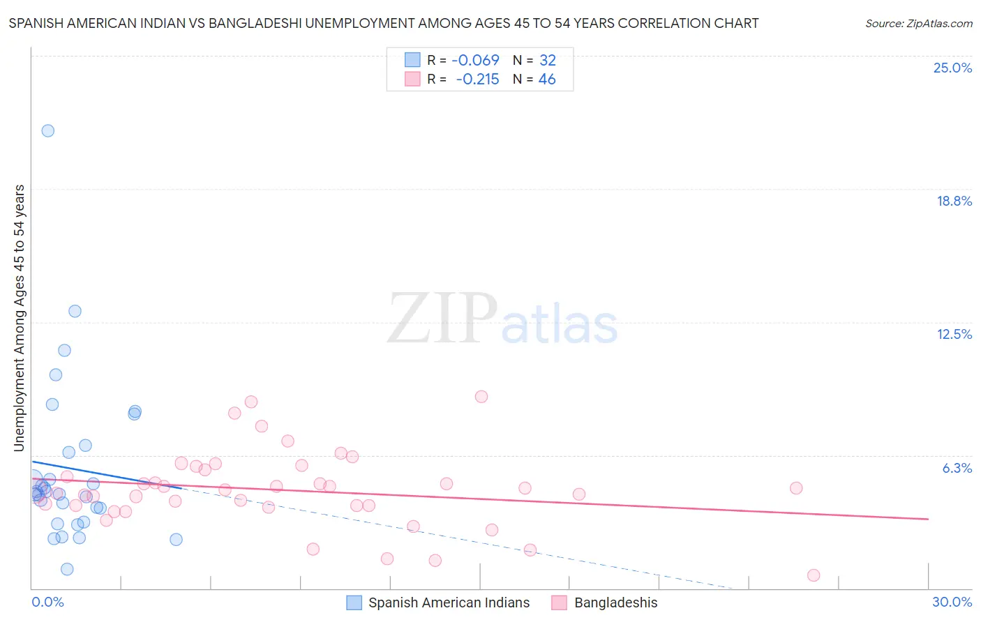 Spanish American Indian vs Bangladeshi Unemployment Among Ages 45 to 54 years