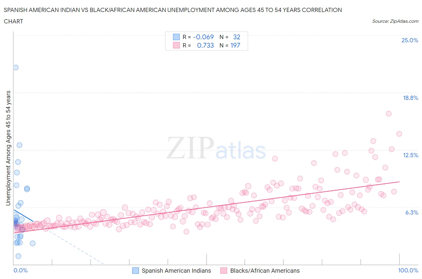 Spanish American Indian vs Black/African American Unemployment Among Ages 45 to 54 years