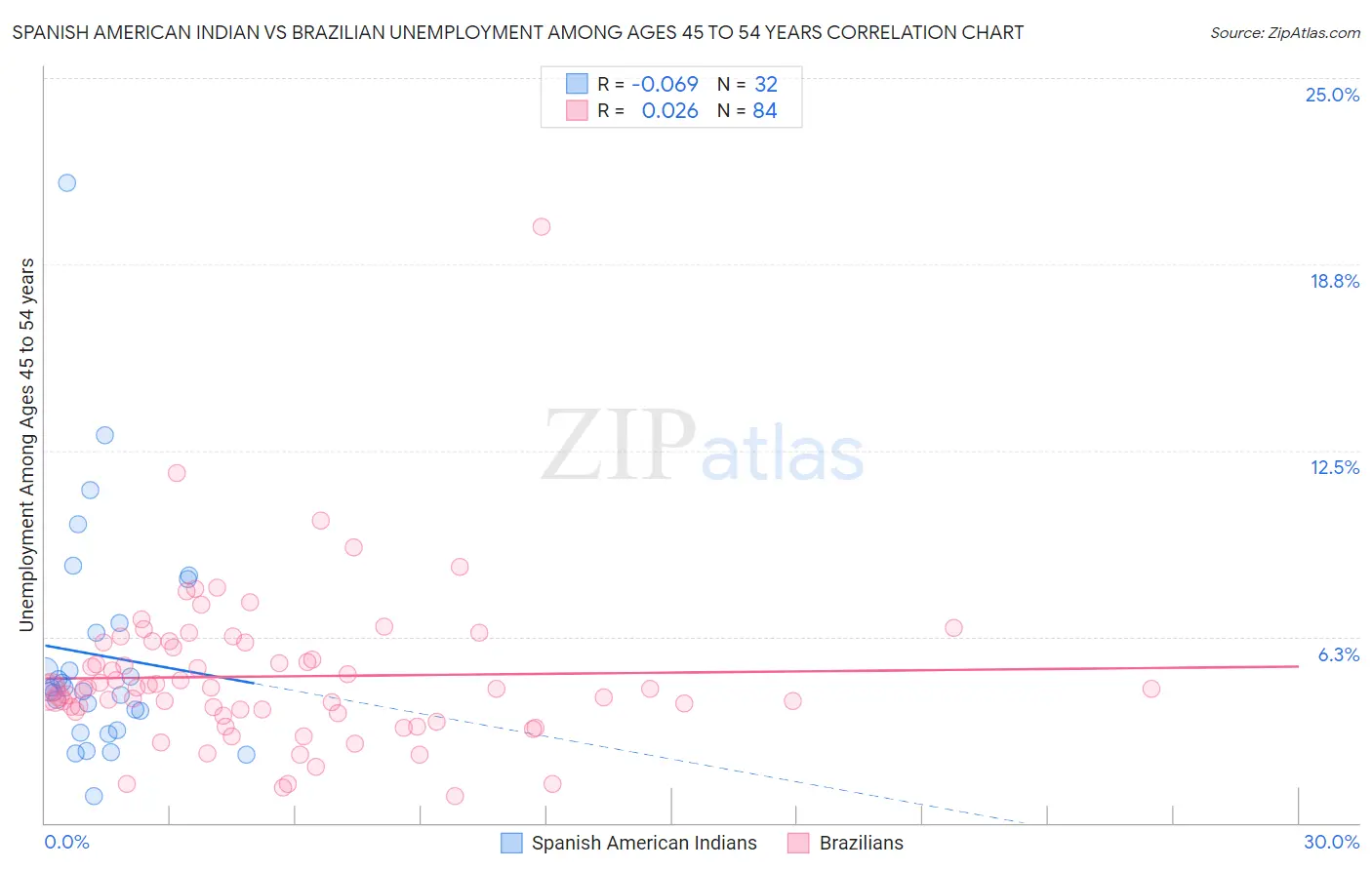 Spanish American Indian vs Brazilian Unemployment Among Ages 45 to 54 years