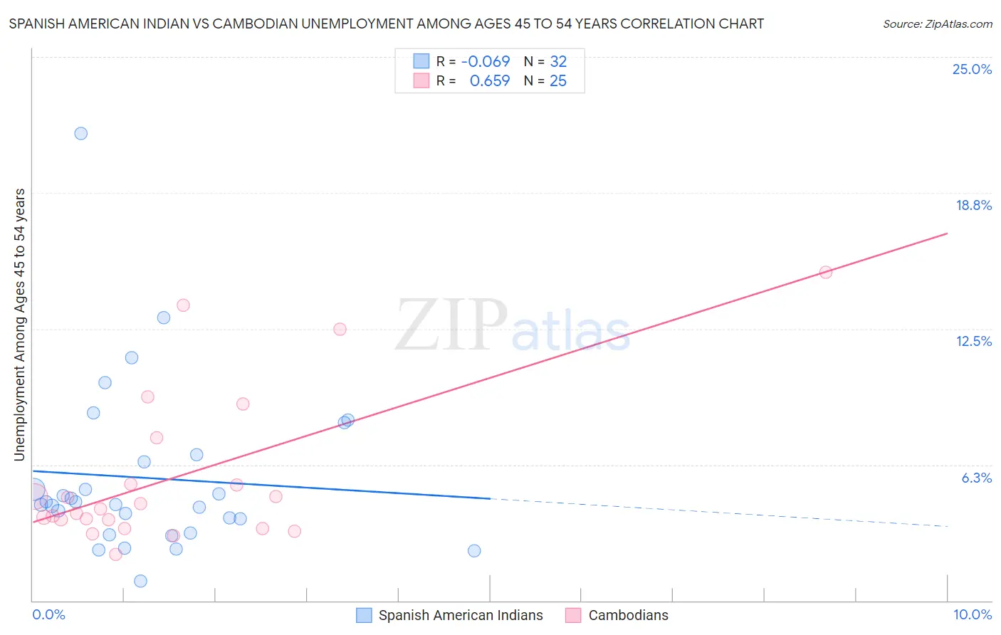 Spanish American Indian vs Cambodian Unemployment Among Ages 45 to 54 years