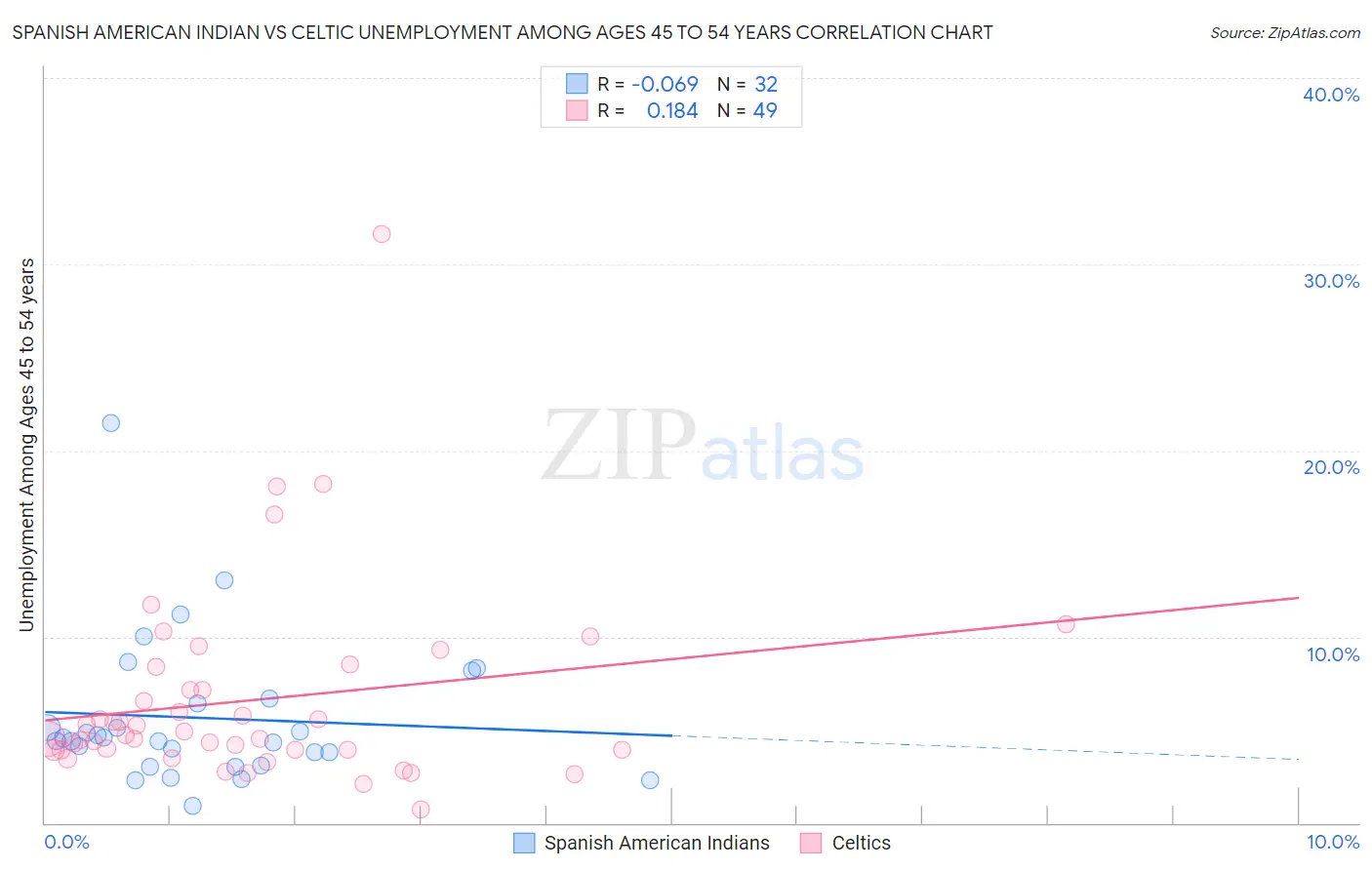 Spanish American Indian vs Celtic Unemployment Among Ages 45 to 54 years