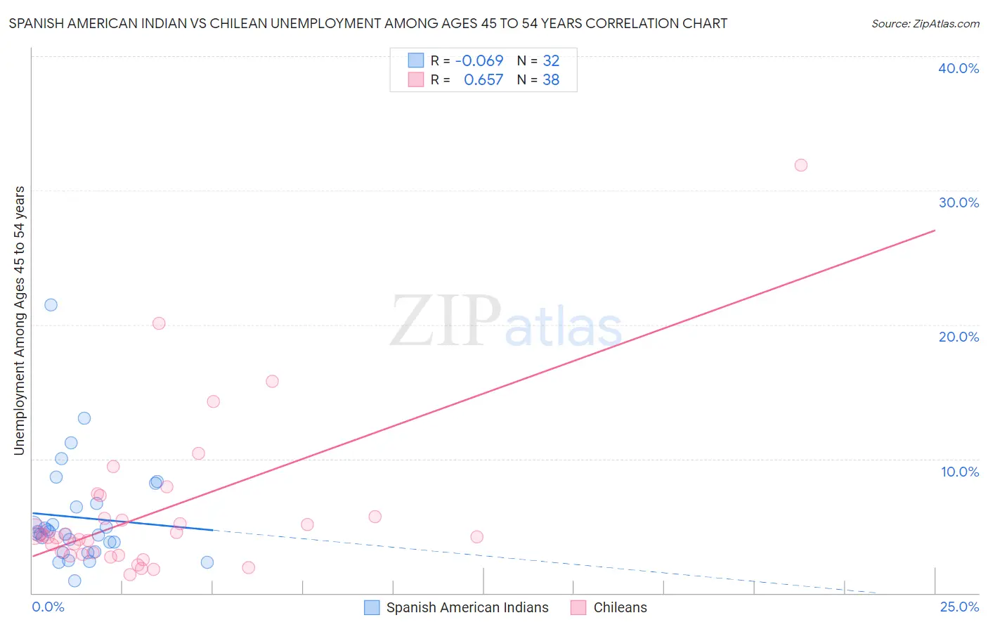 Spanish American Indian vs Chilean Unemployment Among Ages 45 to 54 years