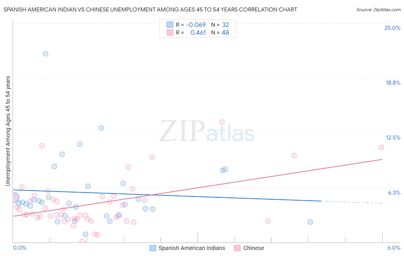 Spanish American Indian vs Chinese Unemployment Among Ages 45 to 54 years