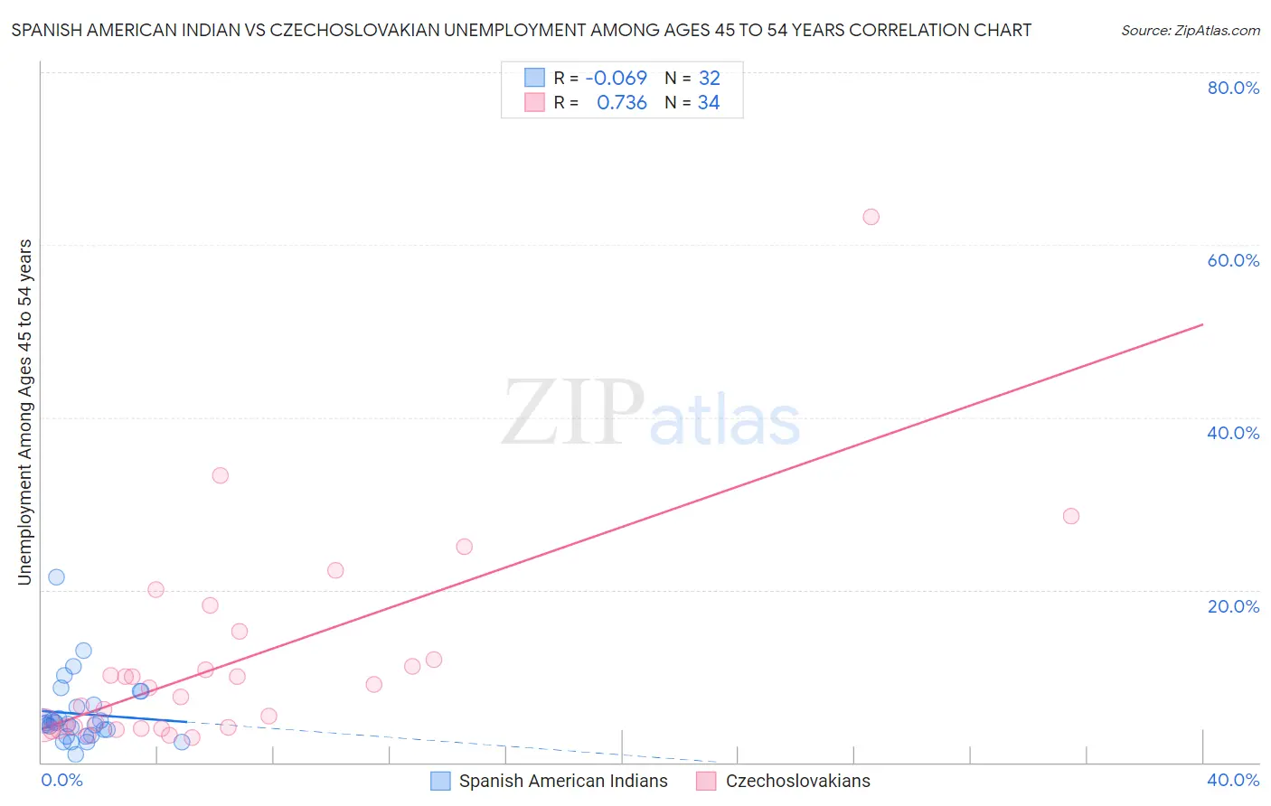 Spanish American Indian vs Czechoslovakian Unemployment Among Ages 45 to 54 years
