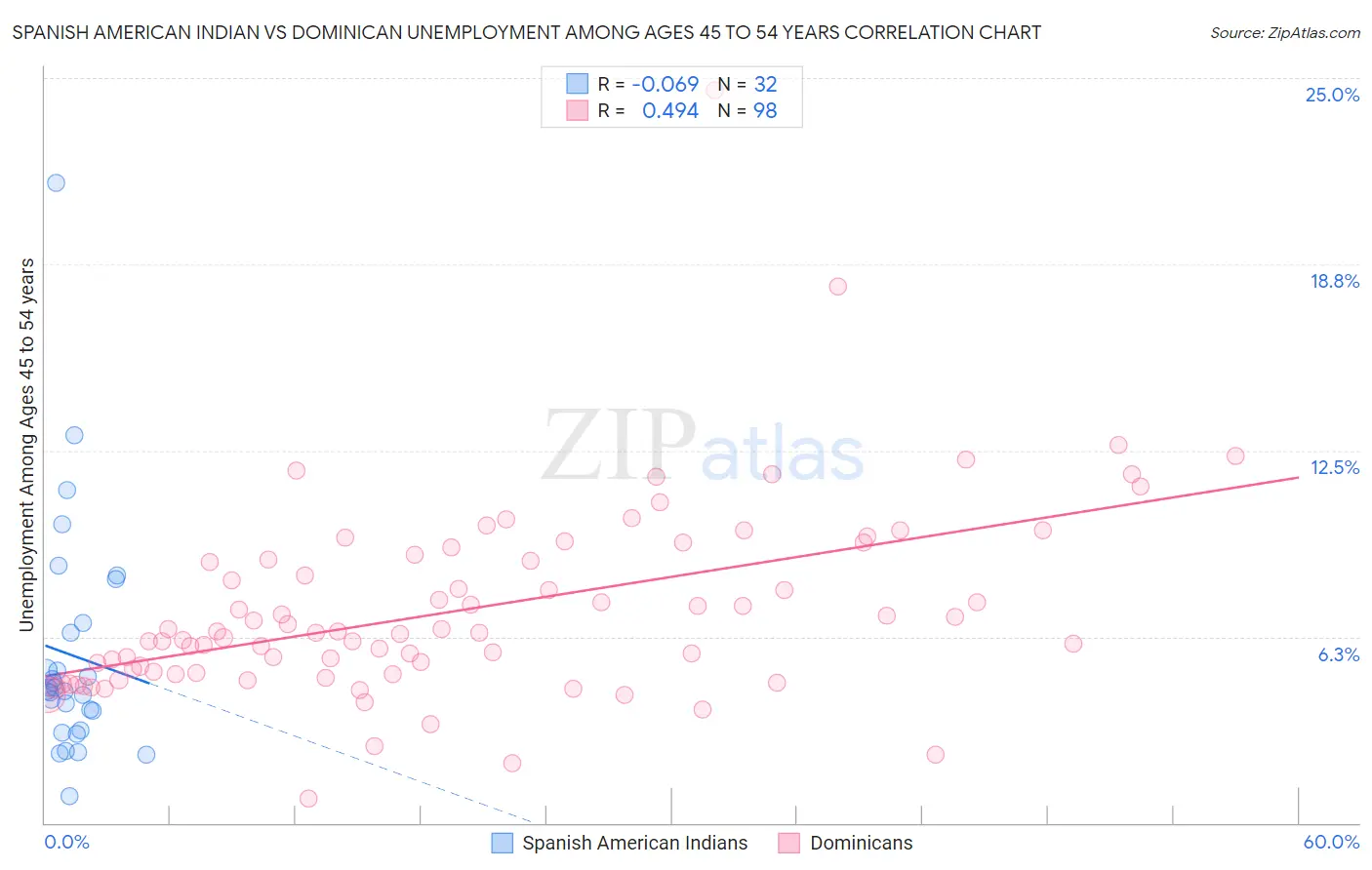 Spanish American Indian vs Dominican Unemployment Among Ages 45 to 54 years