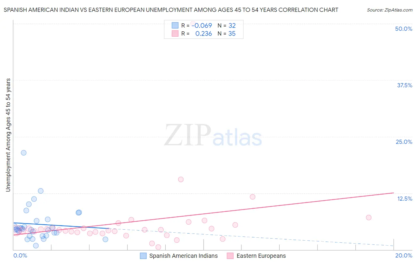 Spanish American Indian vs Eastern European Unemployment Among Ages 45 to 54 years