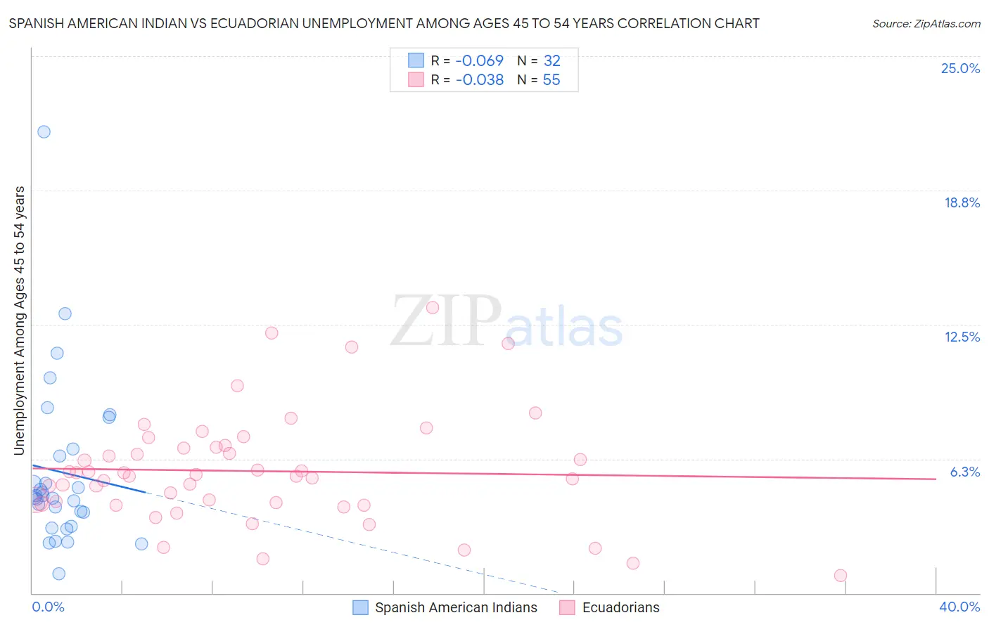 Spanish American Indian vs Ecuadorian Unemployment Among Ages 45 to 54 years