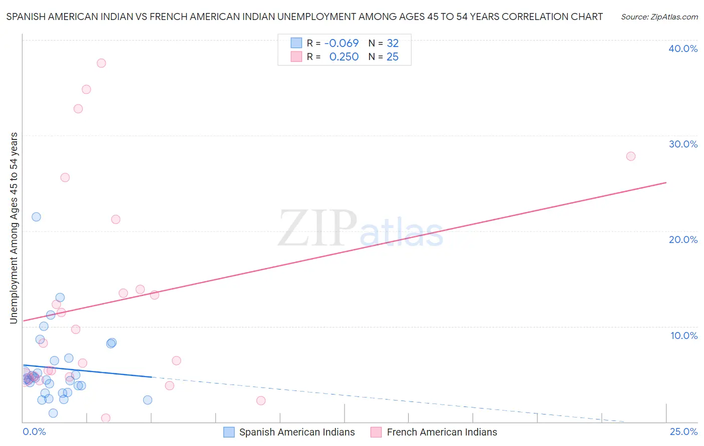 Spanish American Indian vs French American Indian Unemployment Among Ages 45 to 54 years