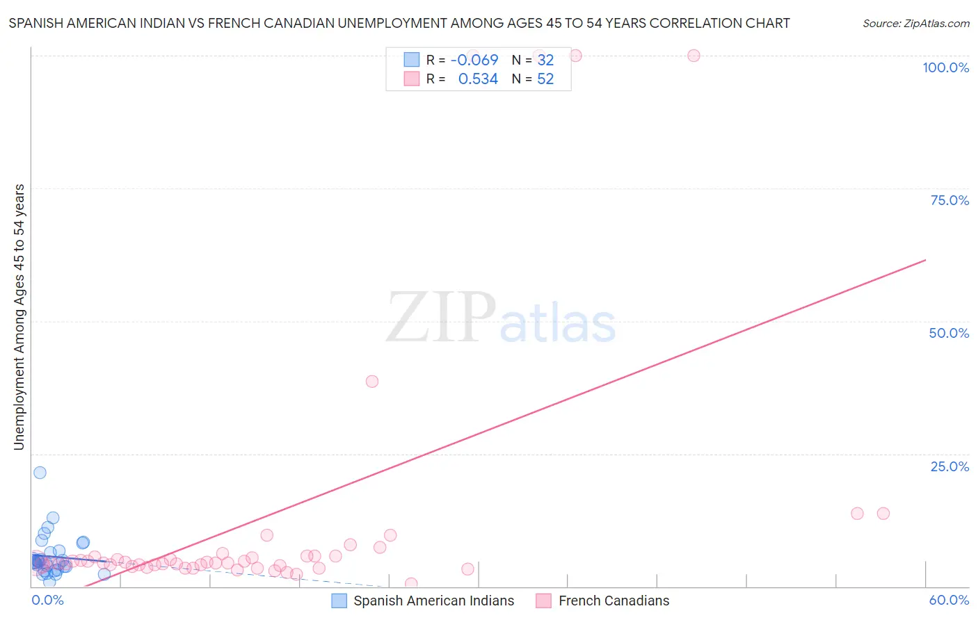 Spanish American Indian vs French Canadian Unemployment Among Ages 45 to 54 years