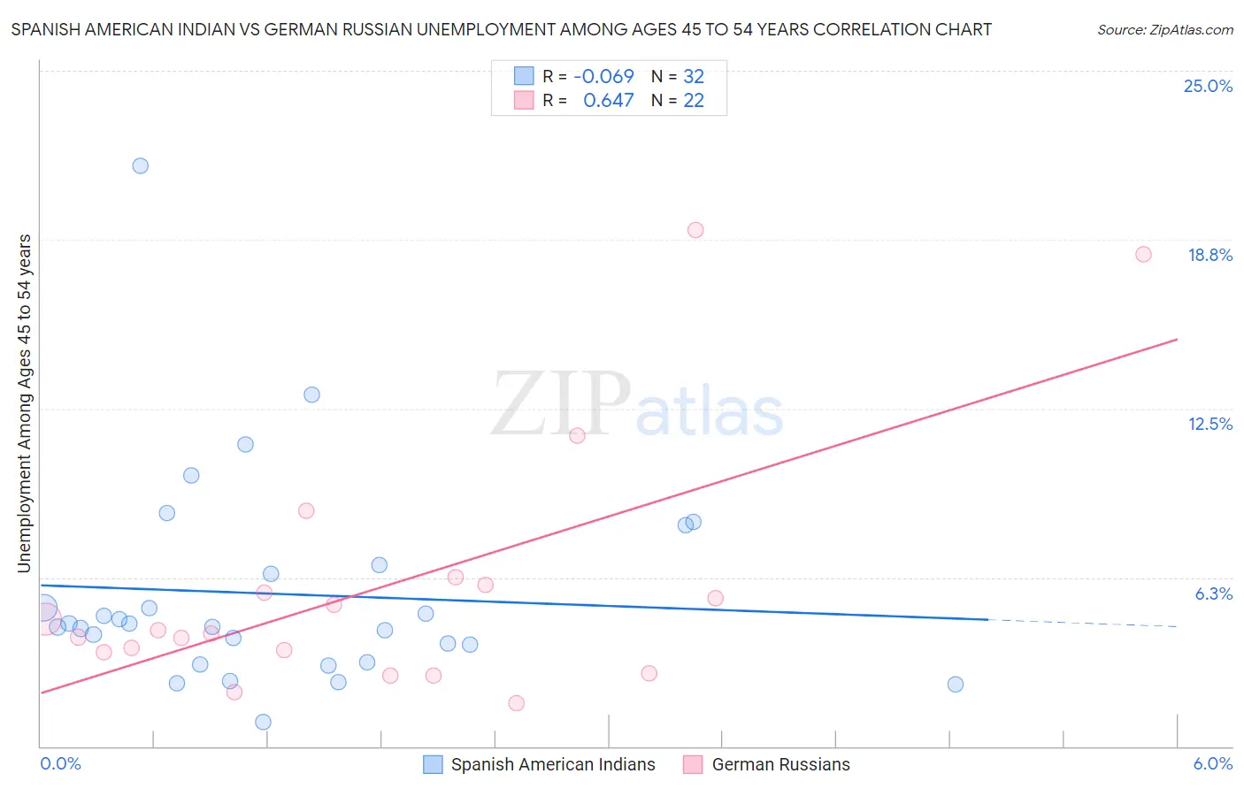 Spanish American Indian vs German Russian Unemployment Among Ages 45 to 54 years