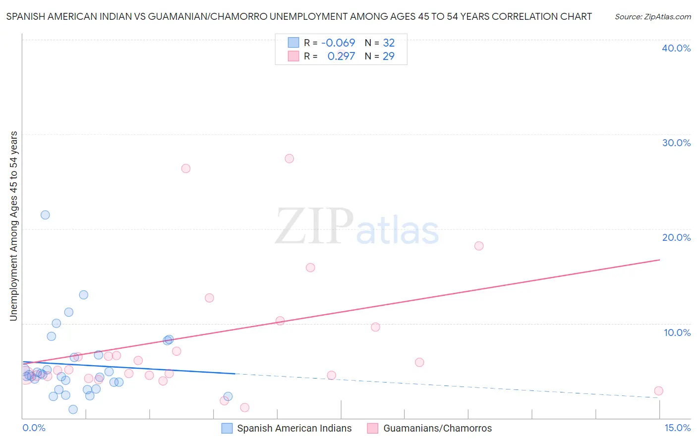 Spanish American Indian vs Guamanian/Chamorro Unemployment Among Ages 45 to 54 years