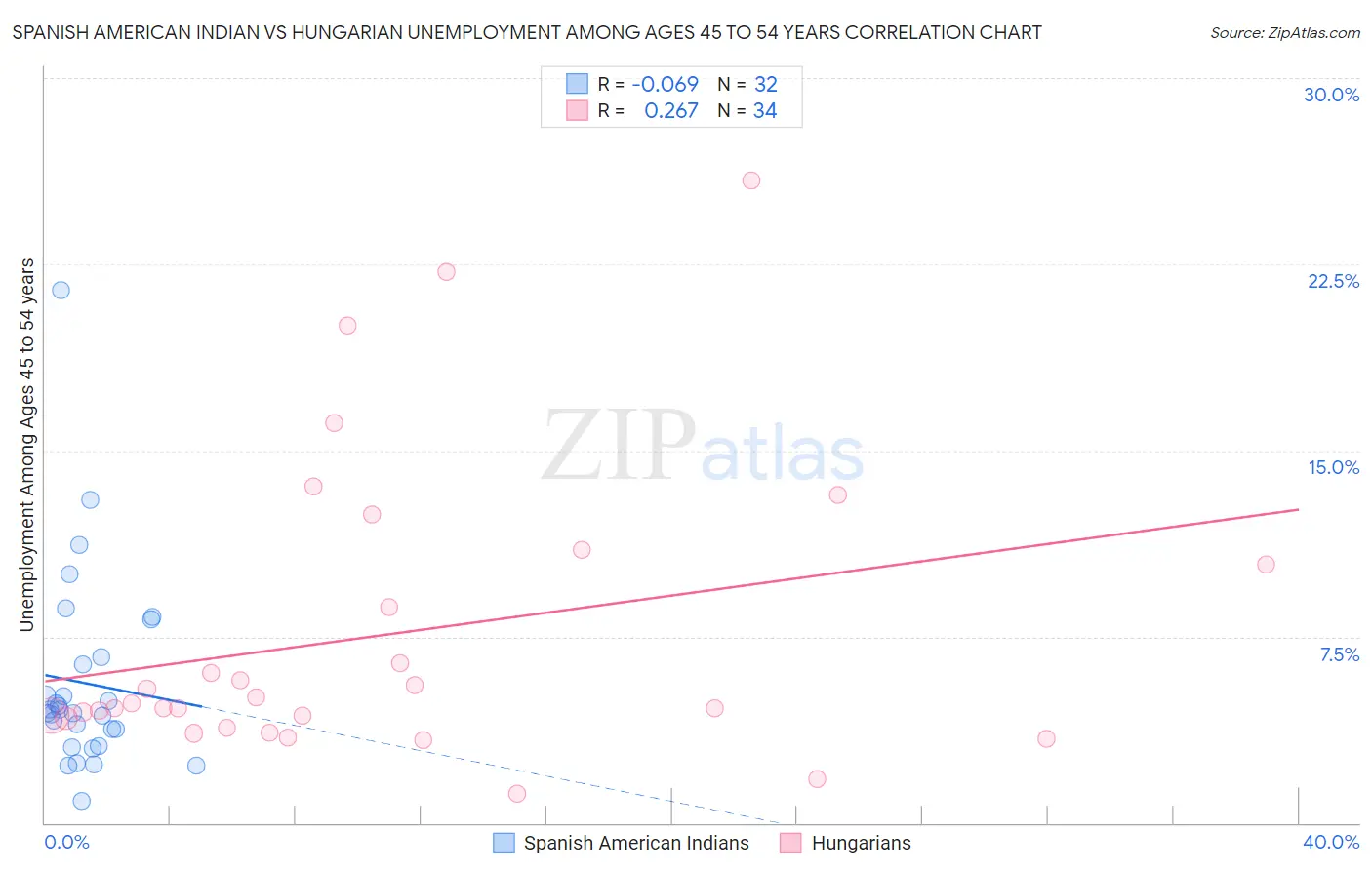 Spanish American Indian vs Hungarian Unemployment Among Ages 45 to 54 years