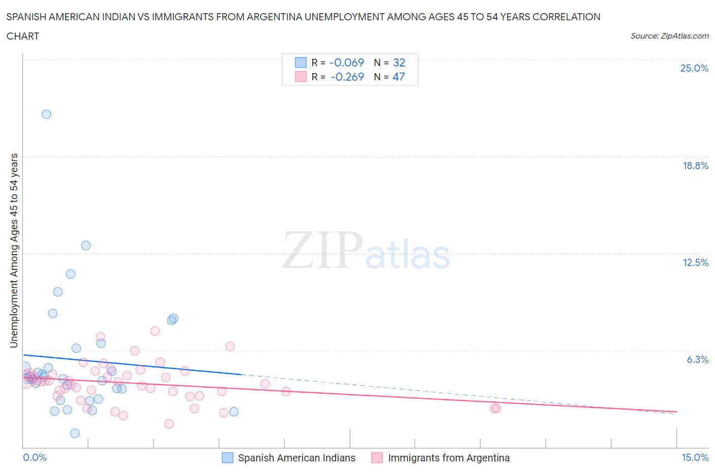 Spanish American Indian vs Immigrants from Argentina Unemployment Among Ages 45 to 54 years