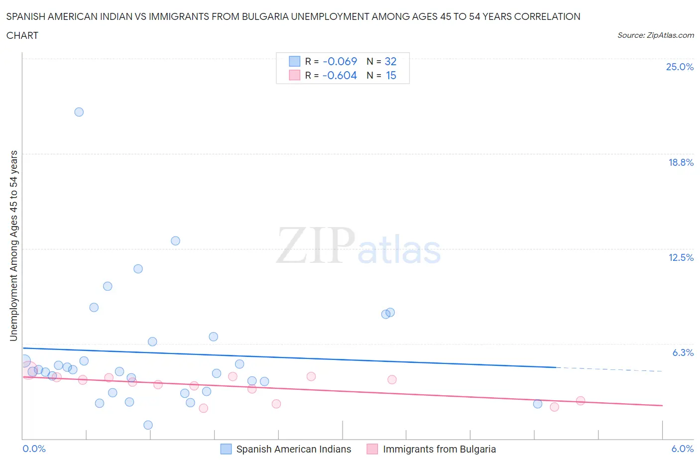 Spanish American Indian vs Immigrants from Bulgaria Unemployment Among Ages 45 to 54 years