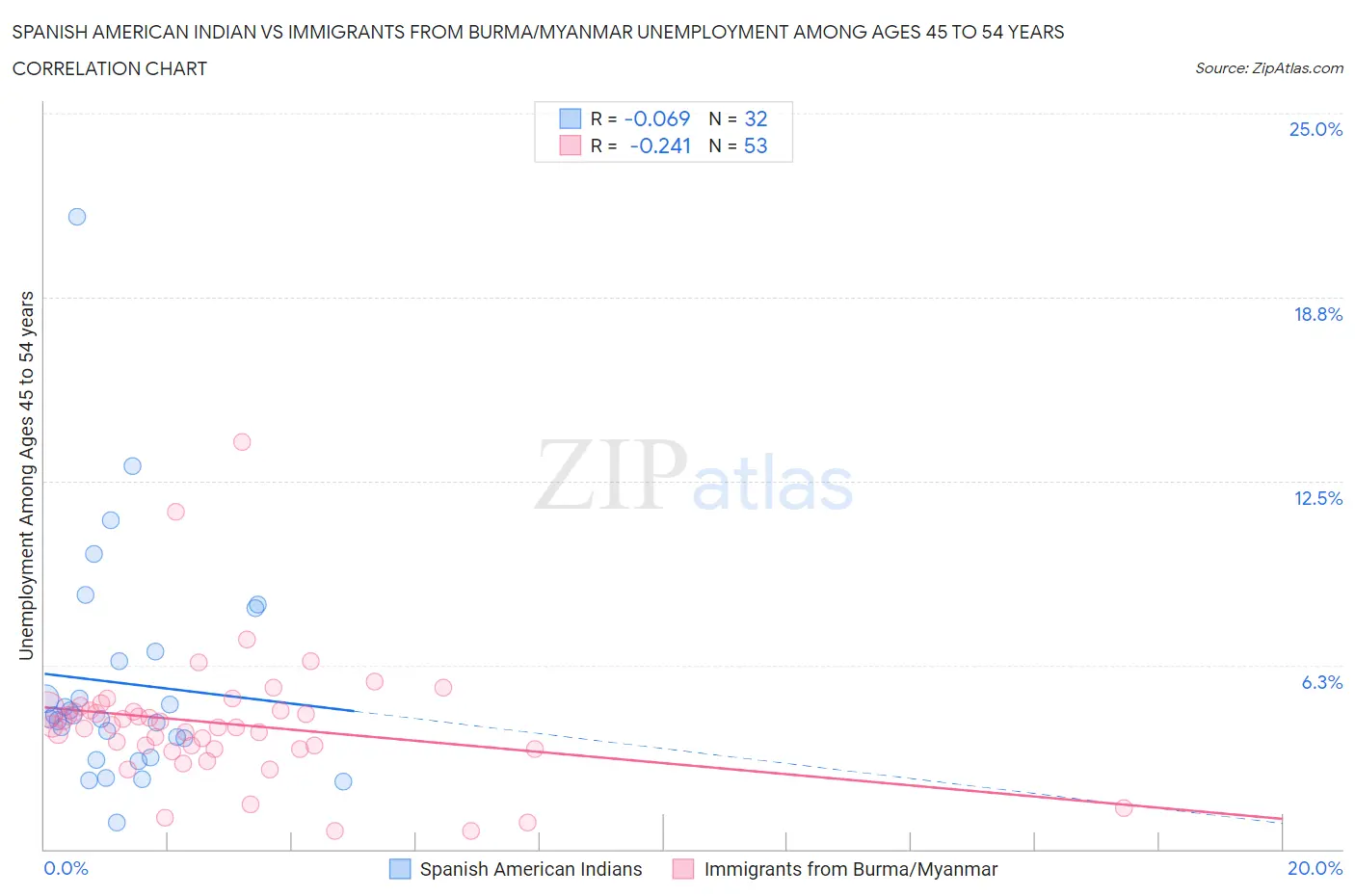 Spanish American Indian vs Immigrants from Burma/Myanmar Unemployment Among Ages 45 to 54 years