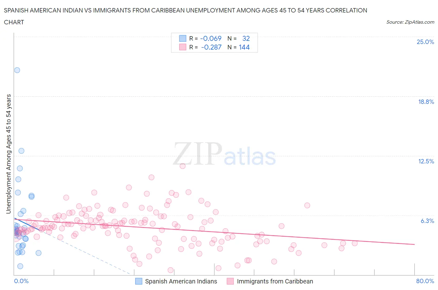 Spanish American Indian vs Immigrants from Caribbean Unemployment Among Ages 45 to 54 years