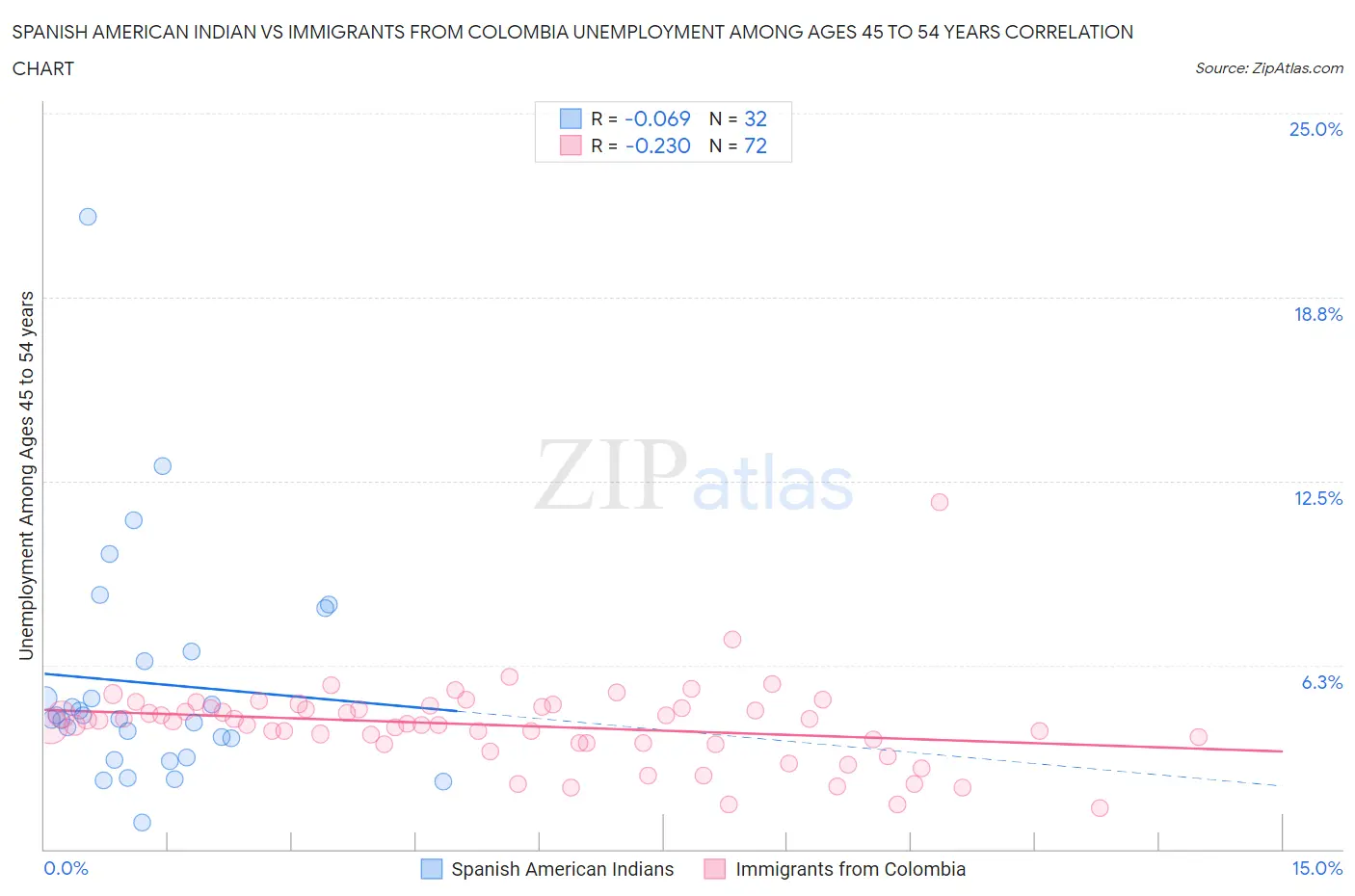 Spanish American Indian vs Immigrants from Colombia Unemployment Among Ages 45 to 54 years