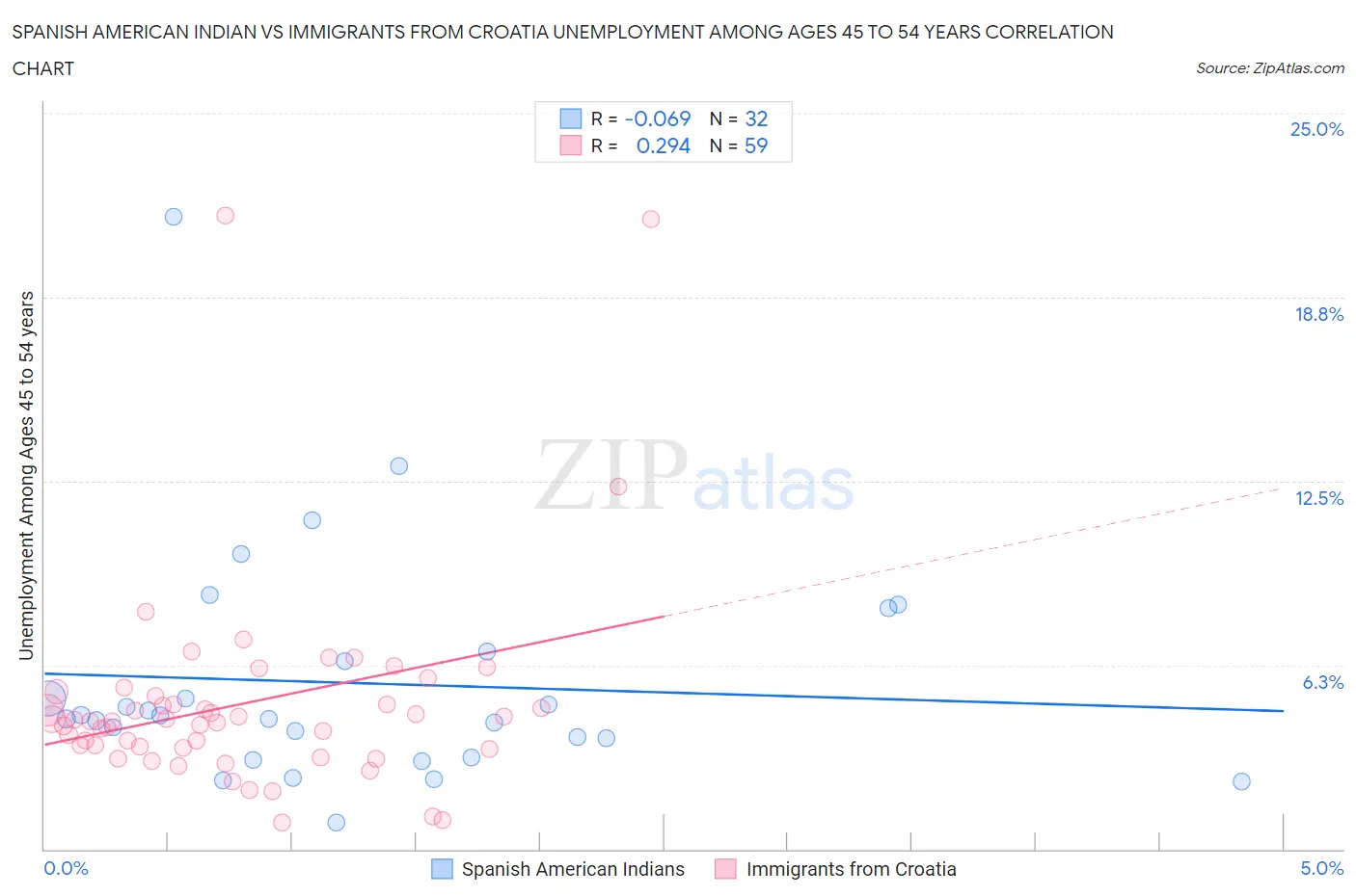 Spanish American Indian vs Immigrants from Croatia Unemployment Among Ages 45 to 54 years