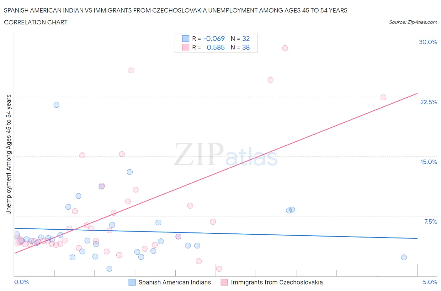 Spanish American Indian vs Immigrants from Czechoslovakia Unemployment Among Ages 45 to 54 years