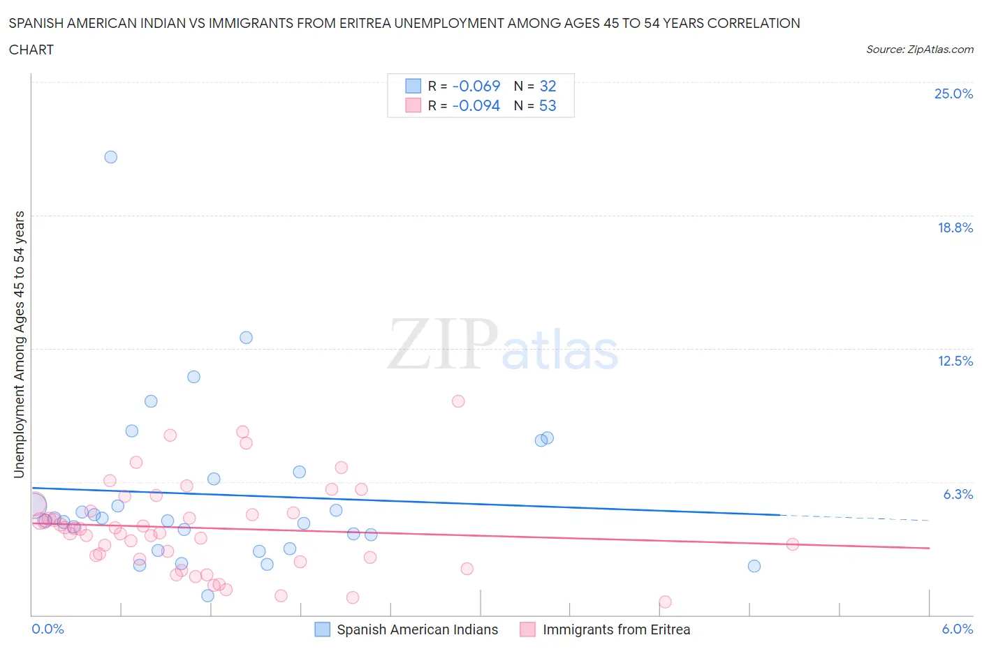 Spanish American Indian vs Immigrants from Eritrea Unemployment Among Ages 45 to 54 years