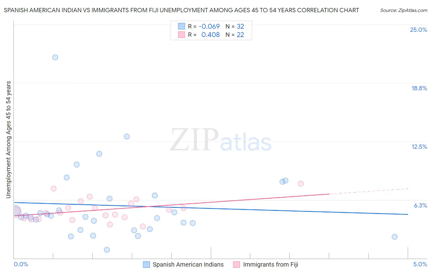 Spanish American Indian vs Immigrants from Fiji Unemployment Among Ages 45 to 54 years