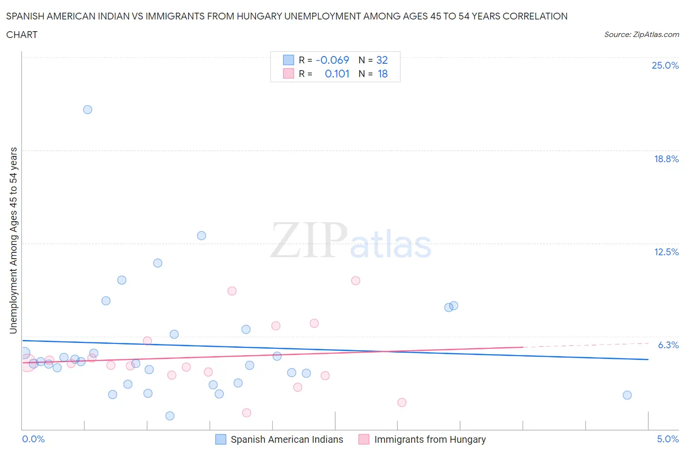 Spanish American Indian vs Immigrants from Hungary Unemployment Among Ages 45 to 54 years