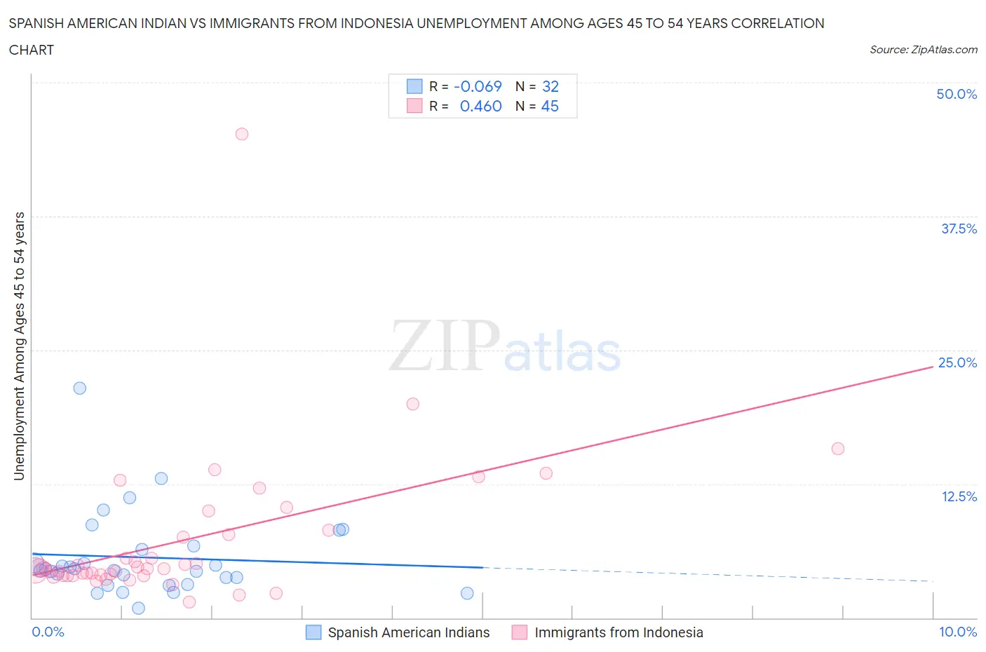 Spanish American Indian vs Immigrants from Indonesia Unemployment Among Ages 45 to 54 years