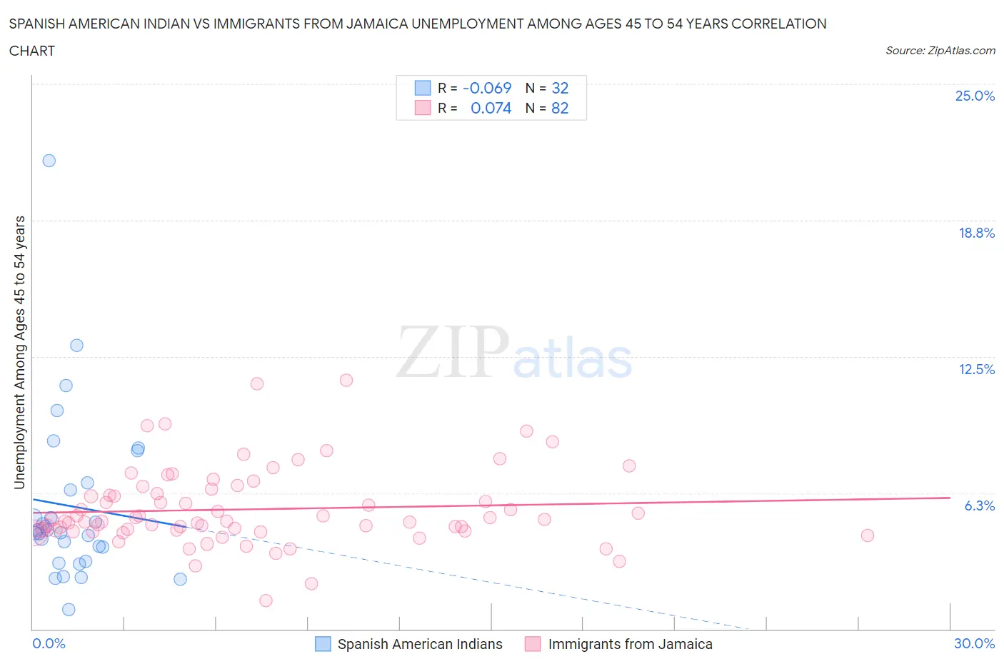Spanish American Indian vs Immigrants from Jamaica Unemployment Among Ages 45 to 54 years