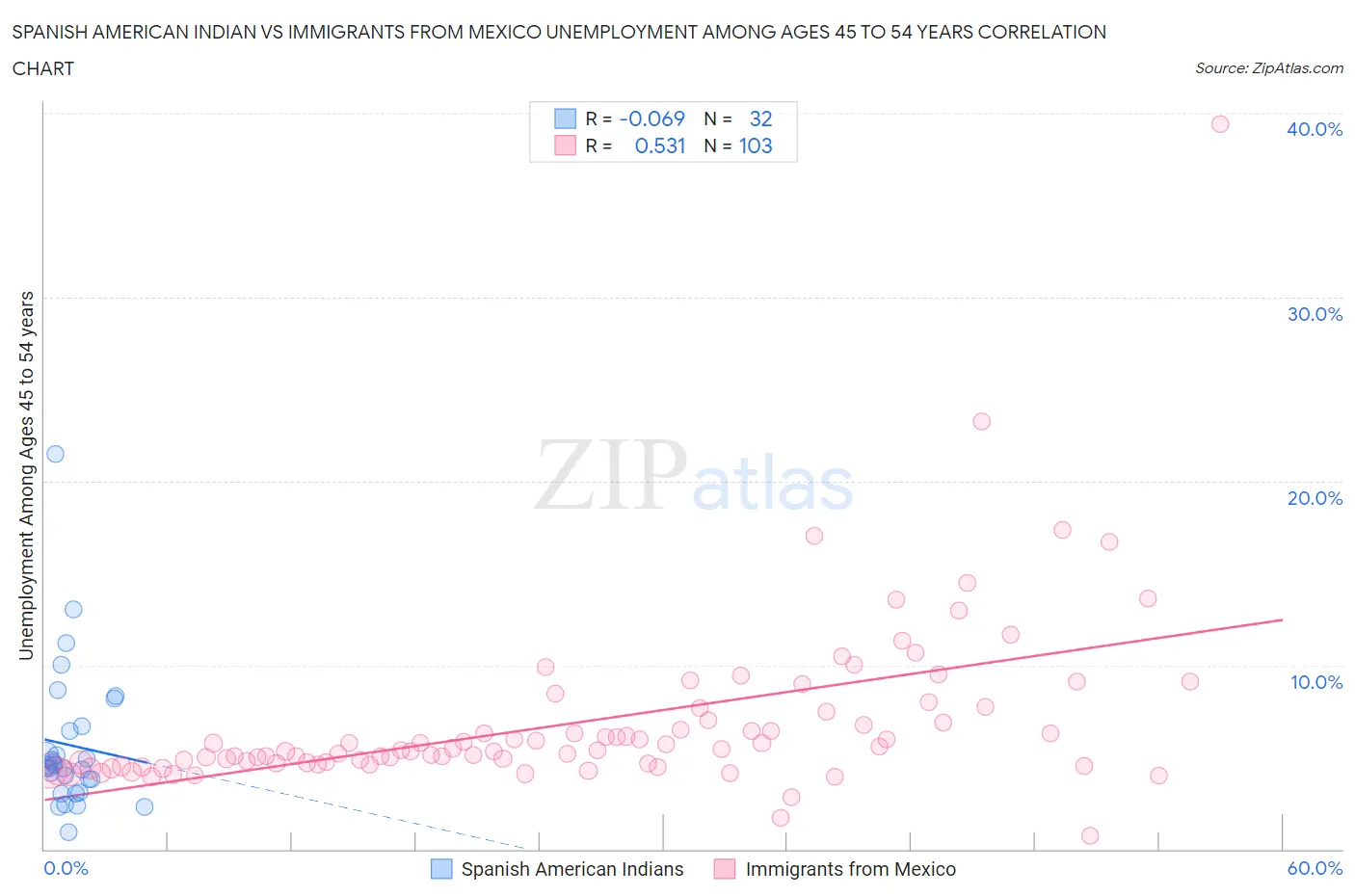 Spanish American Indian vs Immigrants from Mexico Unemployment Among Ages 45 to 54 years