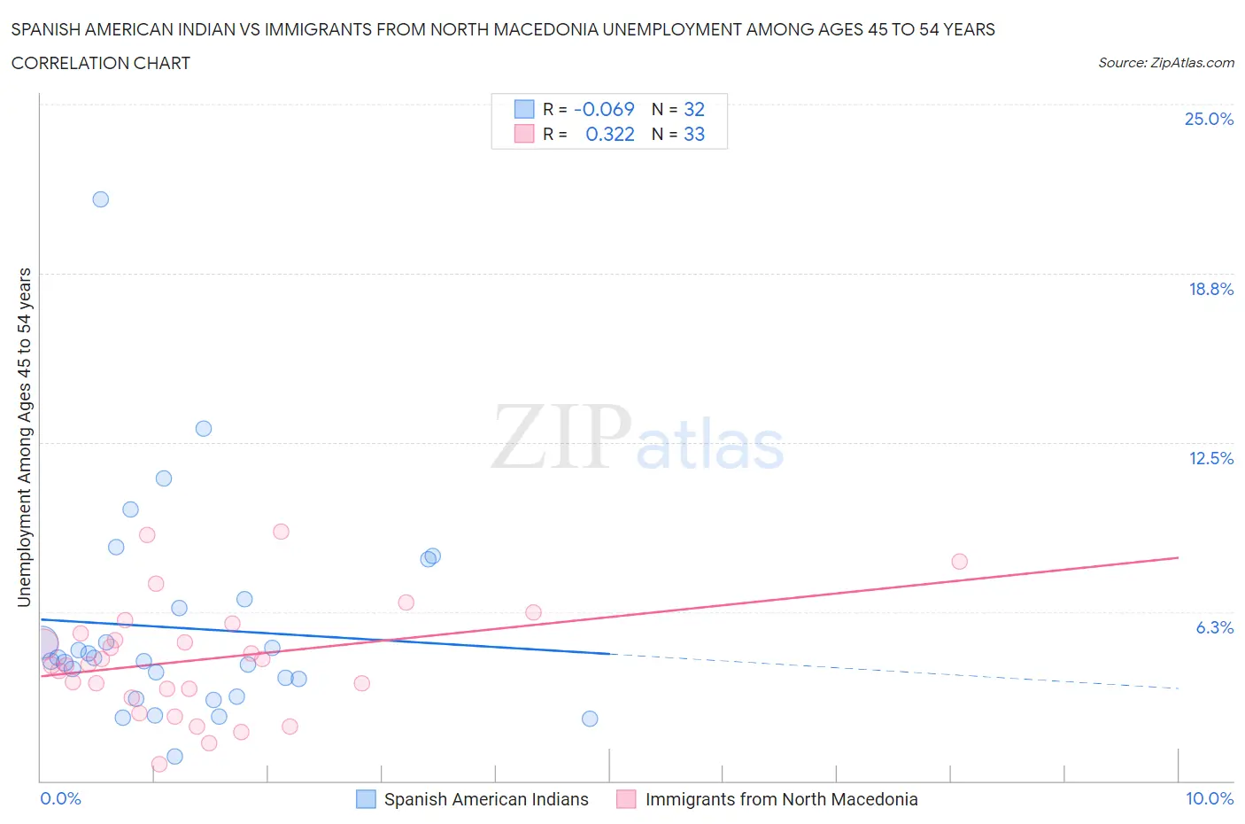 Spanish American Indian vs Immigrants from North Macedonia Unemployment Among Ages 45 to 54 years