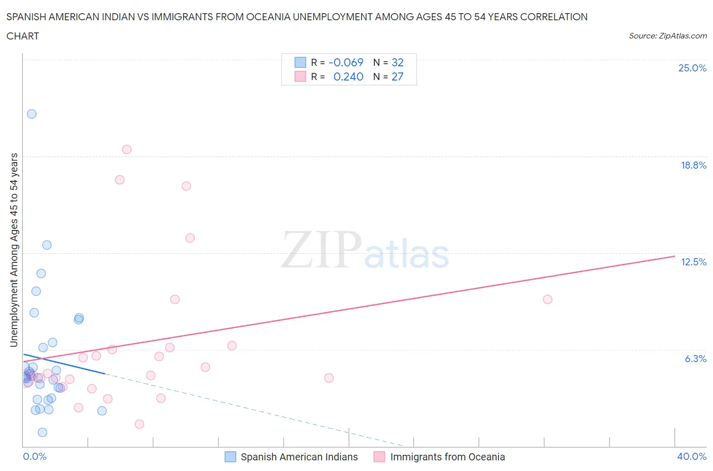 Spanish American Indian vs Immigrants from Oceania Unemployment Among Ages 45 to 54 years