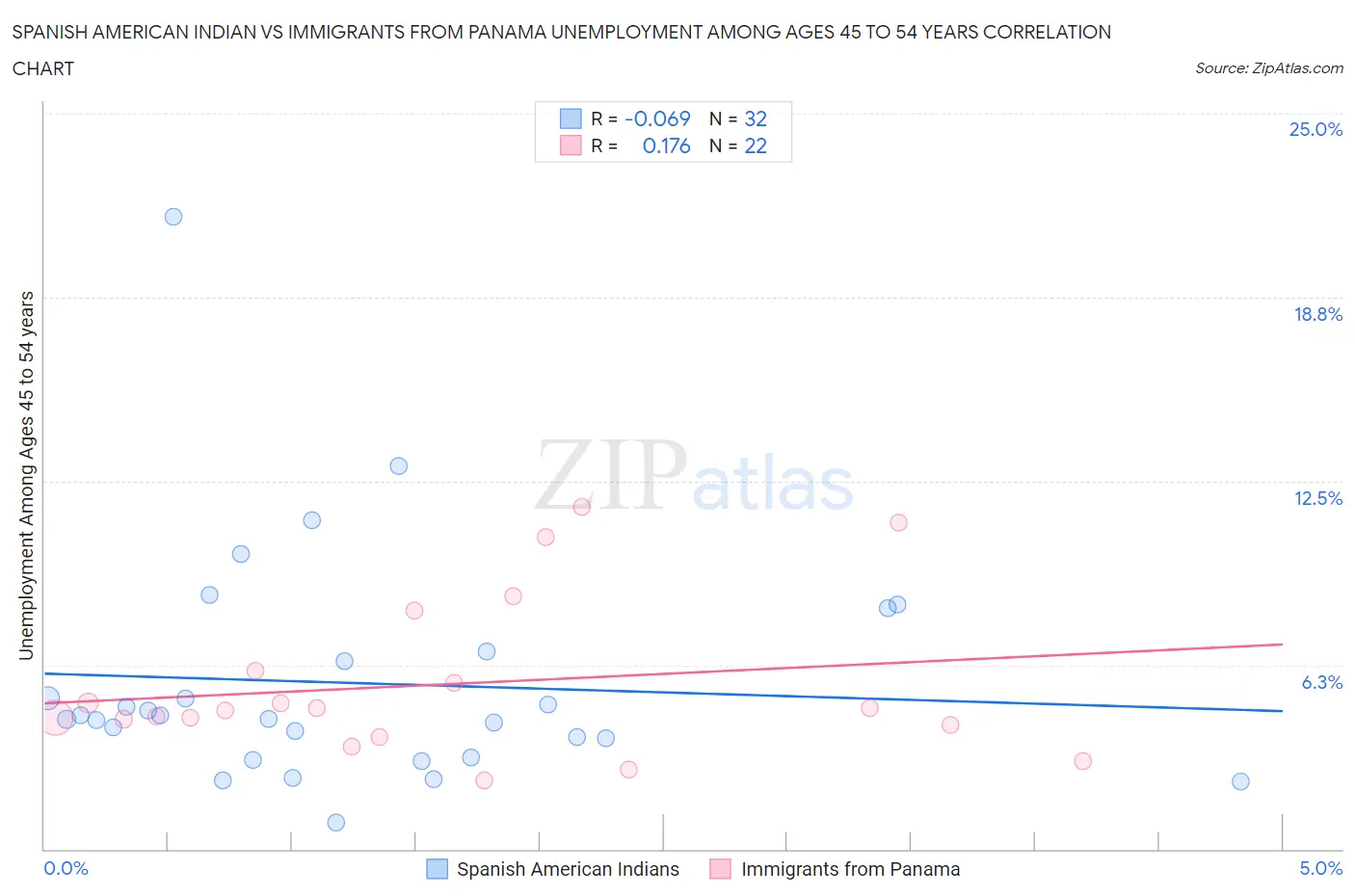 Spanish American Indian vs Immigrants from Panama Unemployment Among Ages 45 to 54 years