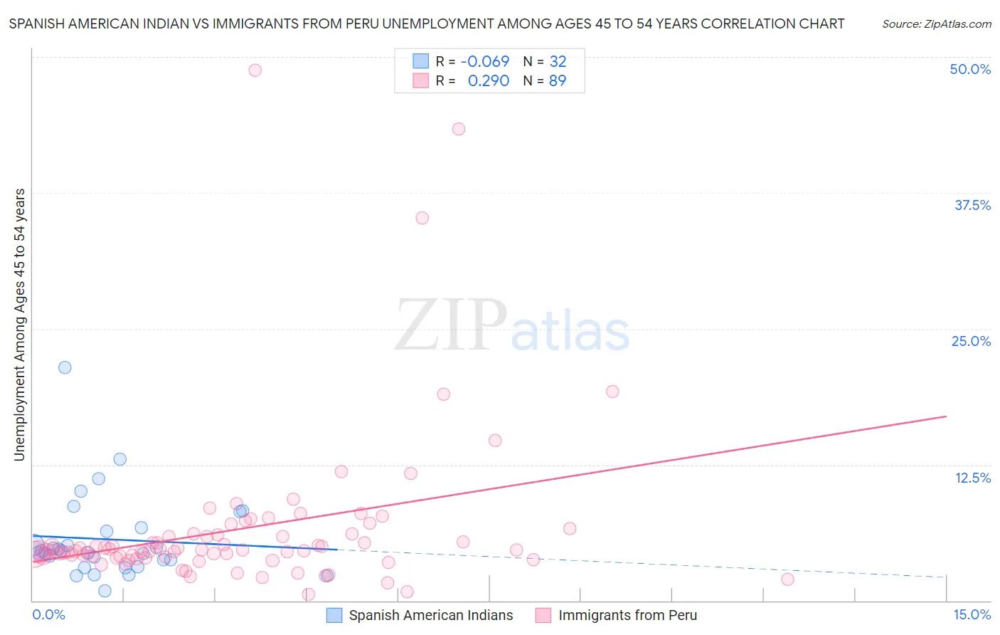 Spanish American Indian vs Immigrants from Peru Unemployment Among Ages 45 to 54 years