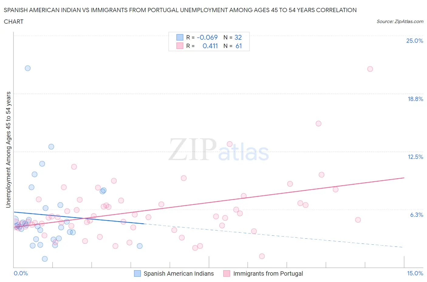 Spanish American Indian vs Immigrants from Portugal Unemployment Among Ages 45 to 54 years