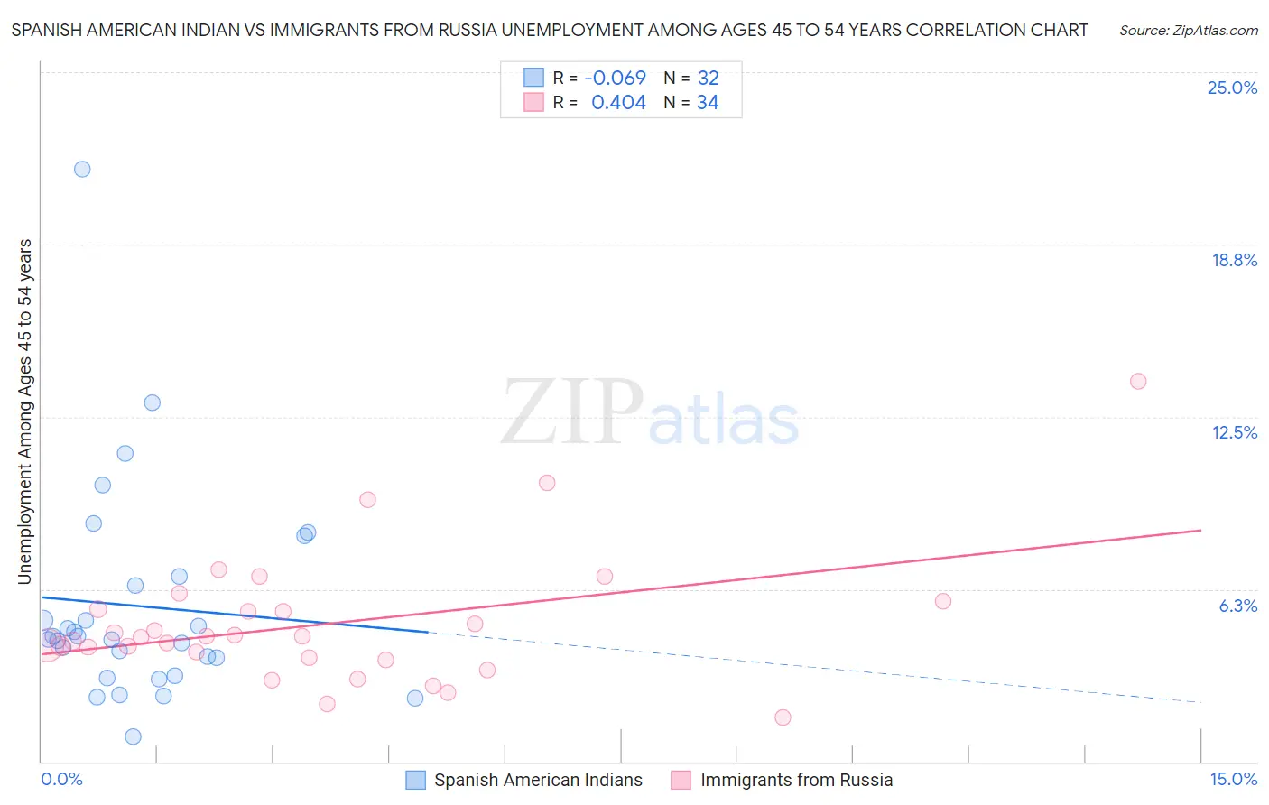 Spanish American Indian vs Immigrants from Russia Unemployment Among Ages 45 to 54 years