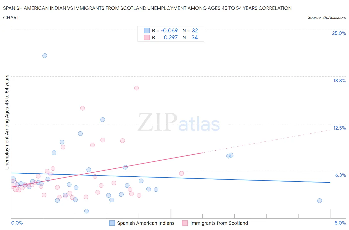 Spanish American Indian vs Immigrants from Scotland Unemployment Among Ages 45 to 54 years