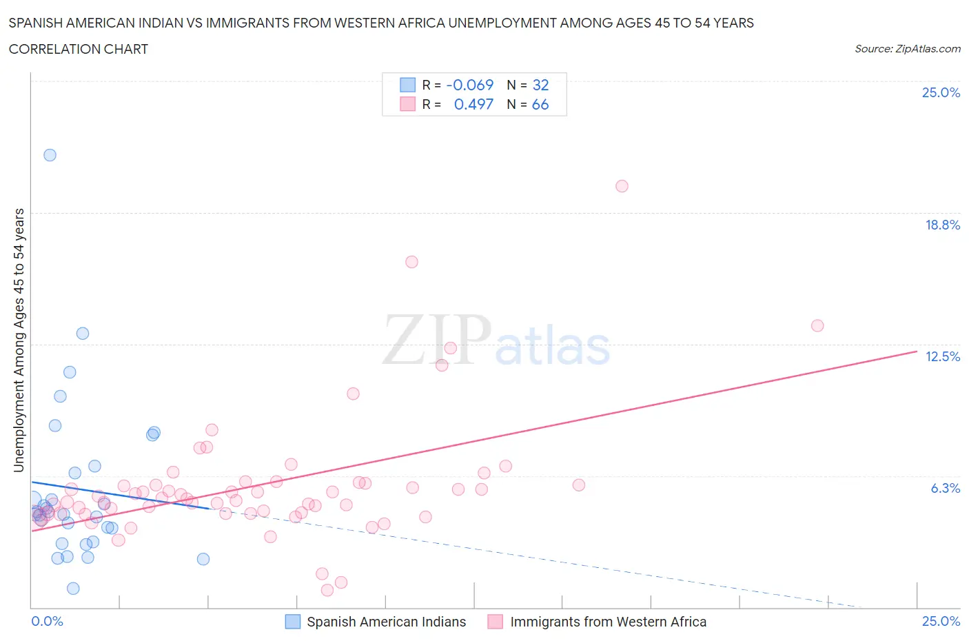 Spanish American Indian vs Immigrants from Western Africa Unemployment Among Ages 45 to 54 years