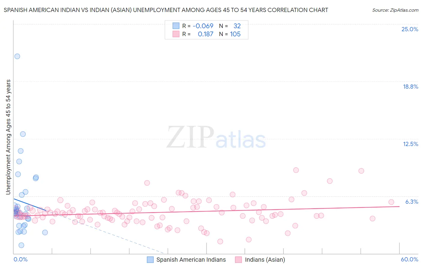 Spanish American Indian vs Indian (Asian) Unemployment Among Ages 45 to 54 years