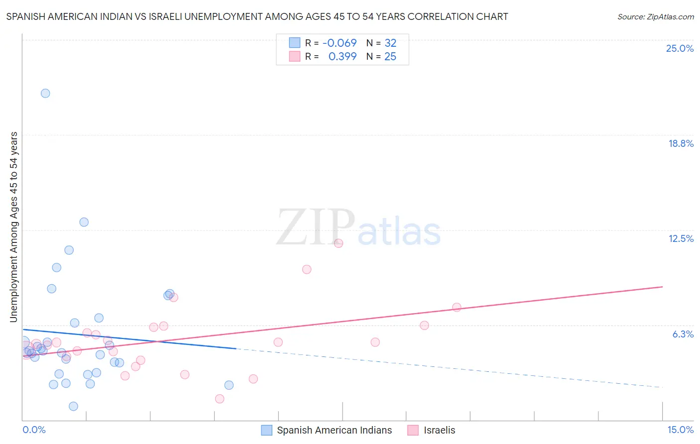 Spanish American Indian vs Israeli Unemployment Among Ages 45 to 54 years